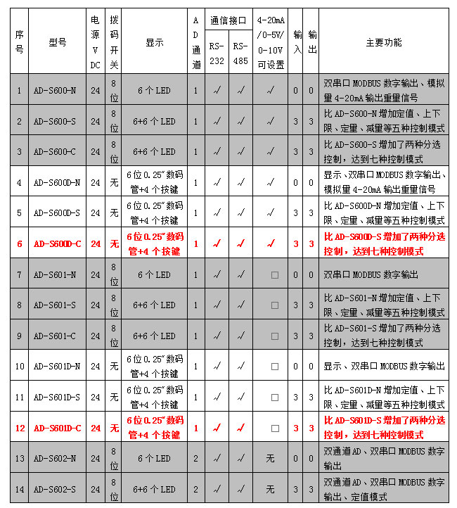 AD-600D、601D系列稱(chēng)重模塊參數表.jpg