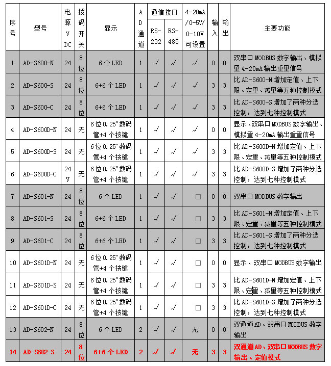 AD-602系列稱(chēng)重模塊參數表.jpg